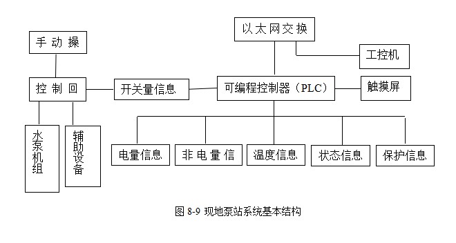 泵站DCS