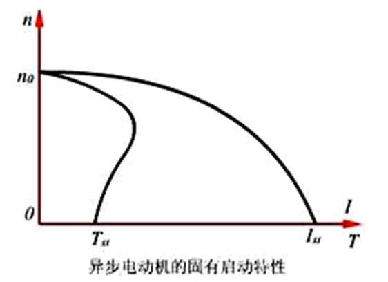 兆复安为你介绍异步电动机的固有起动特性