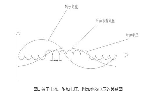 转子电流、附加电压、附加等效电压的关系图