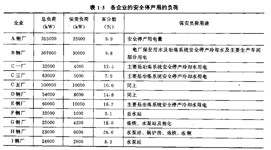 安全停产负荷