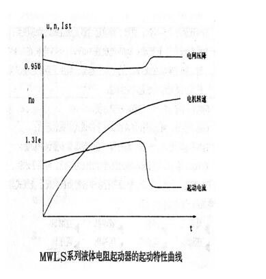 MWLS型液体电阻起动柜电机起动曲线