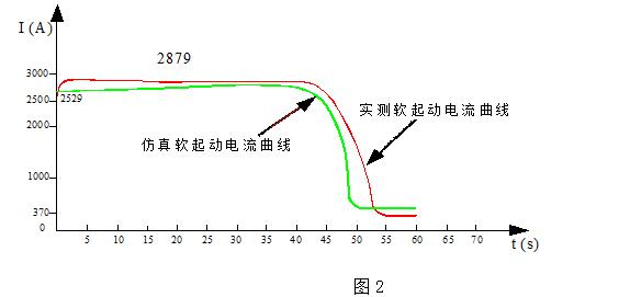 11000kW轴流风机起动曲线