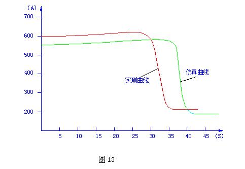 生物化工有限公司1520kW三相电动机起动曲线