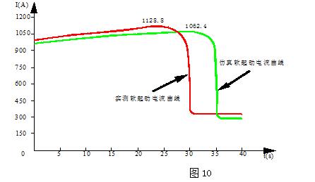 石油化工总厂采用ASCK-S2001型2940kW三相电动机启动曲线