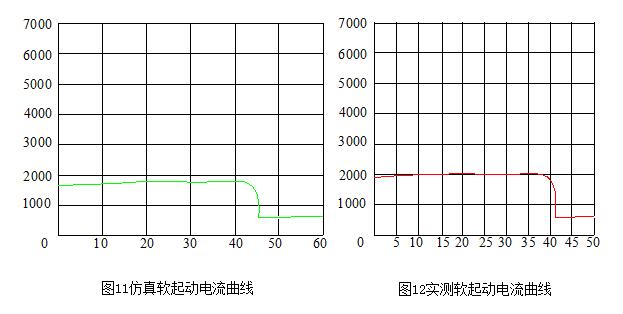 钢铁公司540m3高炉5400kW同步电动机压缩机启动曲线