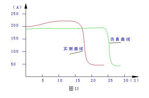 金矿井下-435米配电站高压三相电动机启动曲线