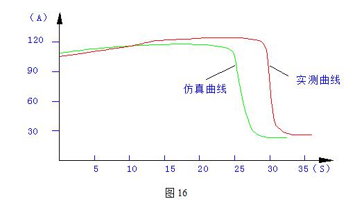 热力有限公司循环水泵560KW电机起动曲线