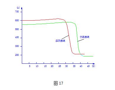 水泥厂破碎机355KW电机起动曲线